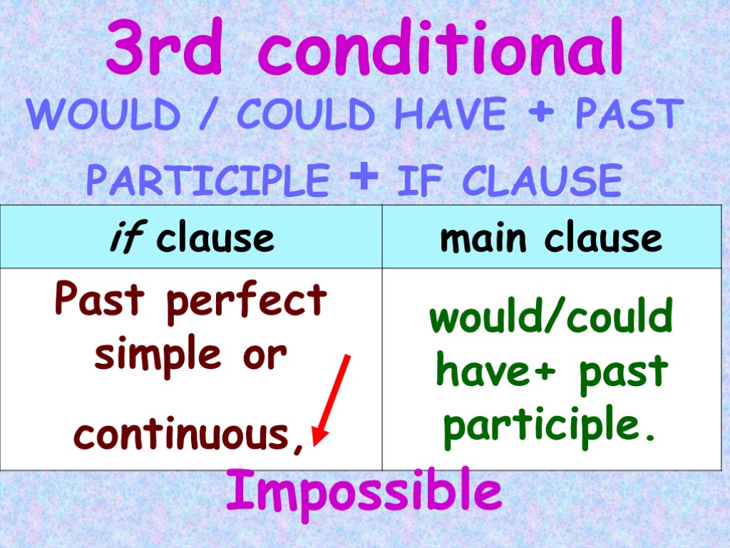 3rd conditional WOULD / COULD HAVE + PAST PARTICIPLE + IF CLAUSE Impossible